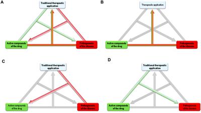 Tradition to Pathogenesis: A Novel Hypothesis for Elucidating the Pathogenesis of Diseases Based on the Traditional Use of Medicinal Plants